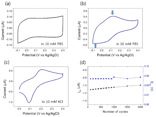 Cyclic voltammetry of (a) graphene, (b), (c) PB/graphene (d) Current & potential vs number of Cyclic voltammetry in 10 mM KCl.