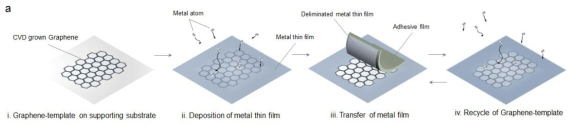 schemes of re-usable template for ultrathin metal electrode deposition.