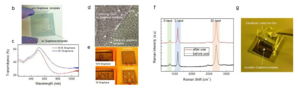 b) 투명한 기판 위에 증착된 금속 초박막 사진 (밝은 안쪽 부분 : graphene template 위에 형성한 금속 박막), c) UV-vis 투과 스펙트럼을 통해 관측한, graphene template 에 의해 성정한 금속 초박막의 반투 과 특성 ( > 62% at 550 nm), d) graphene template 의 경계면에서 관찰한 6 nm 증착된 gold thinfilm 의 SEM morphology. e) 멀티 미터를 통해 측정한 graphene template 가 증착 금속 박막의 전기저항에 미치는 영향. f) 증착된 금속박막의 박리 후, graphene template 의 raman spectrum. g) Adhesive film을 이용한, 금 속 초박막의 전사 과정을 보여주는 디지털 이미지.