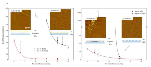 Resistivity of gold thin film depending on the deposition thickness with various background chemical functionality underneath a graphene template. (inset) AFM morphology images for the ultrathin gold film deposited on graphene template supported by various chemical functionality.