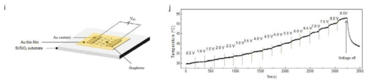 Devices scheme for thermal heater measurement of ultrathin metal film heater. j, Time versus temperature profiles as increasing input DC voltage.