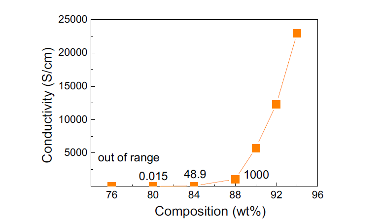 전도성 필러 조성에 따른 전도도 특성 거동