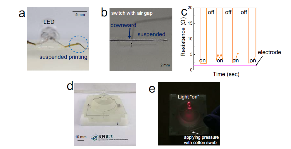(a) LED 터미널 연결을 보여주는 사진, (b) air gap을 가지는 스위칭 소자의 사진, (c) 스위칭 소자의 반복작동에 따른 저항값 변화, (d) 최종 완성된 3차원 전자회로의 사진 및 (e) 3차원 전자회로의 작동 사진