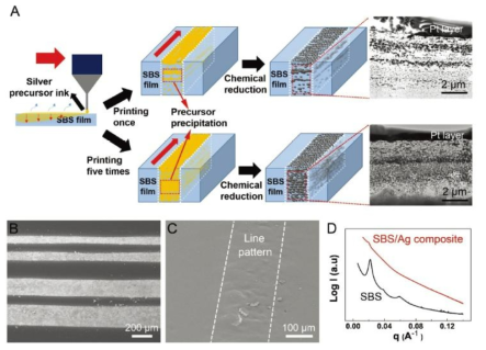 P‘surface embedding’ printing 기법에 대한 모식도 (상) 및 라인 패터닝 SEM 이미지 (하)