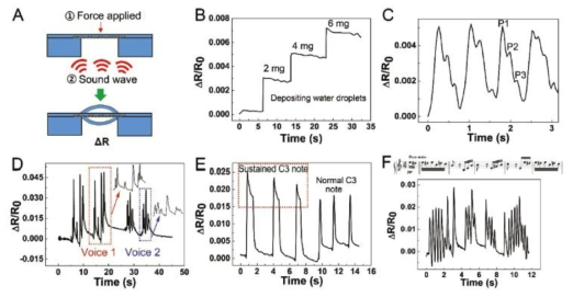 free-standing film type strain sensor로 측정한 물방울 무게, 맥박 시그널, 피아노 음파.