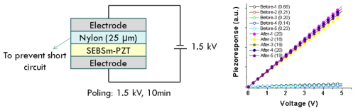SEBSm-PZT 나노복합체에 외부 전기장을 가하기 전과 후의 압전특성 평가