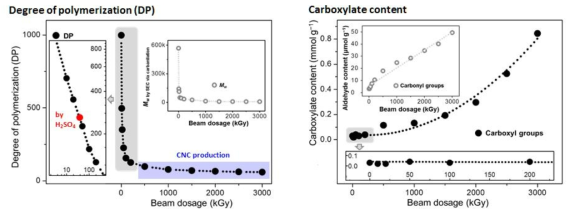 조사된 전자빔 양에 따른 펄프 분자량과 carboxylate 함량의 변화.