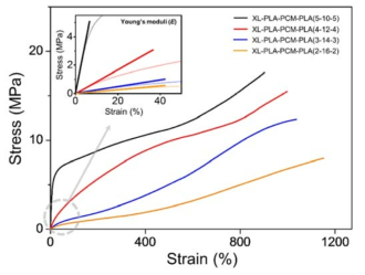 XL-PLA-PCM-PLA 열경화성 수지 탄성중합체의 인장특성을 stress-strain 곡선