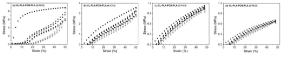 XL-PLA-PCM-PLA 열경화성 수지 탄성중합체의 인장회복특성을 평가하기 위하여 측정한 이력 곡선 (hysteresis loop)