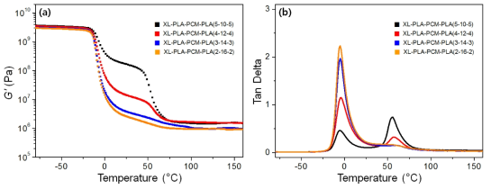 XL-PLA-PCM-PLA 열경화성 수지 탄성중합체의 온도 변화에 따른 저장 탄성률