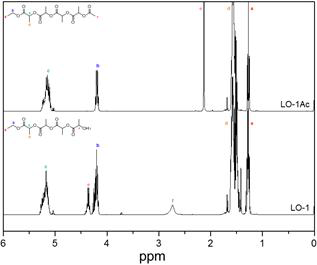 아세틸화 반응 전후의 락타이드 올리고머계 가소제(LO-1, LO-1Ac)의 1H-NMR 스펙트라