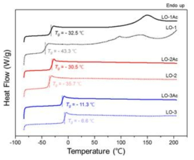 DSC 분석을 통한 락타이드 올리고머계 가소제의 유리전이온도 평가.