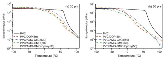 식물유 기반 AMG계를 포함하는 PVC 복합체의 온도에 따른 저장탄성율 곡선