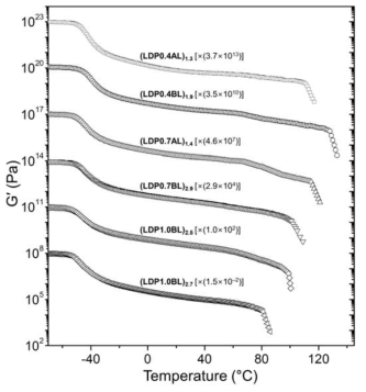 다중블록 폴리우레탄 엘라스토머의 온도에 따른 저장탄성율 곡선.