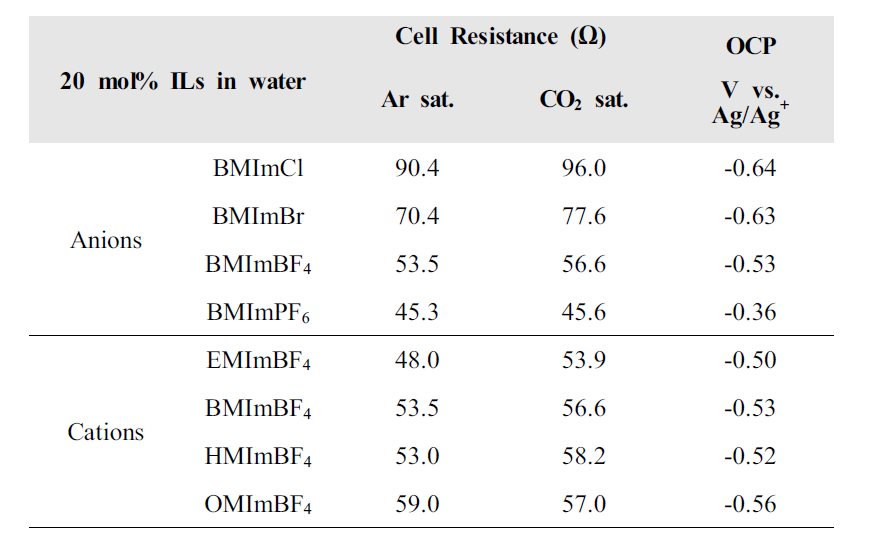 이온성액체의 음이온 및 양이온의 종류에 따른 셀 저항 (Ω) 및 OCP