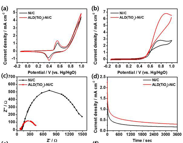 ALD(TiO2) 코팅 Ni/C 촉매의 CV, EIS, Chronoamperometry 분석에 의한 글리세롤 전기화학적 촉매 산화반응 활성 및 안정성 테스트 결과