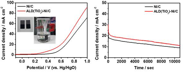 Carbon paper에 ALD(TiO2)-coated Ni/C 촉매를 코팅하여 글리세롤 전기화학적 산화반응의 Bench 규모 성능(LSV, Chronoamperometry) 테스트 결과