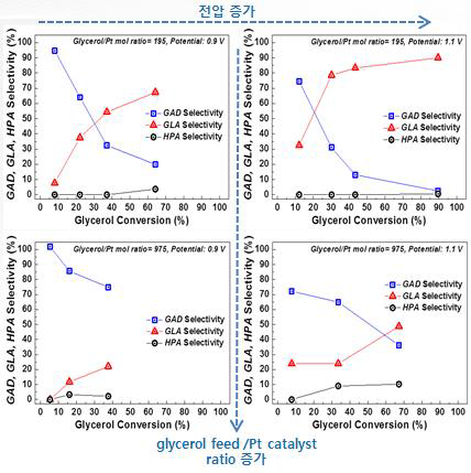 전압, glycerol feed /Pt catalyst ratio 조절 등을 통한 글리세롤 산화 반응 최적화