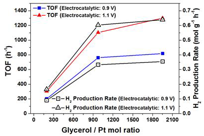 전압, glycerol/Pt ratio 조절에 따른 글리세롤 산화반응 TOF 및 H2 생산속도 변화