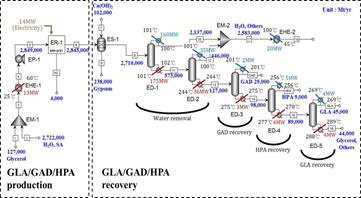 글리세롤 전기화학 산화 반응공정 기술의 Process Flow Diagram