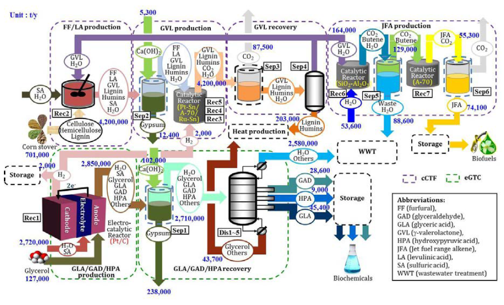 eGTC 및 cCTF 통합공정 전략의 Process Flow Diagram