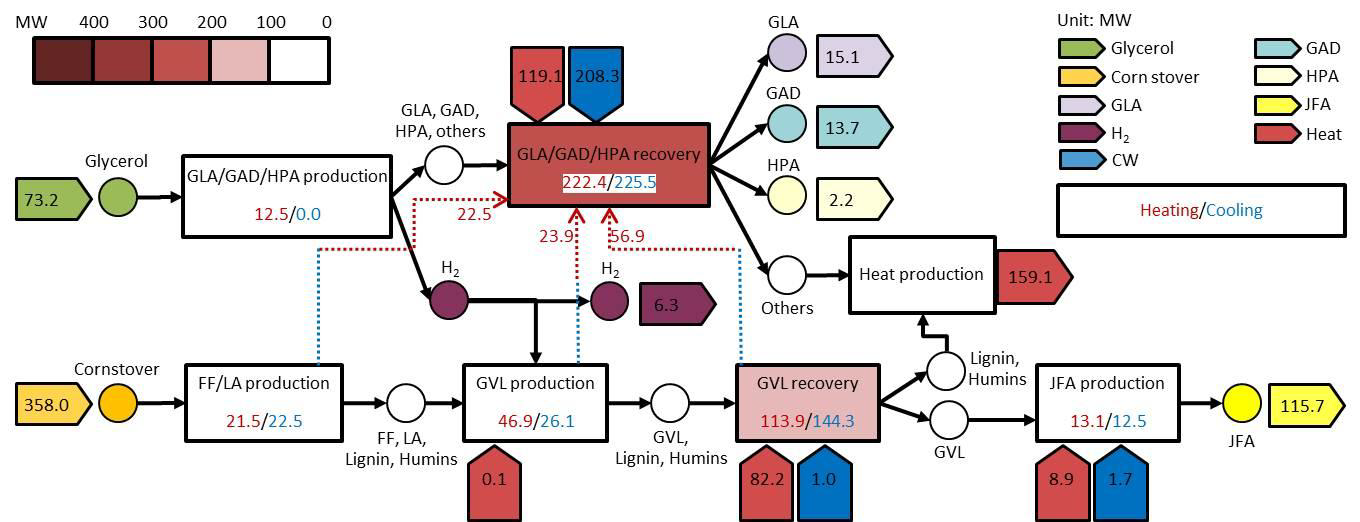 eGTC 및 cCTF 통합공정의 Energy flow diagram