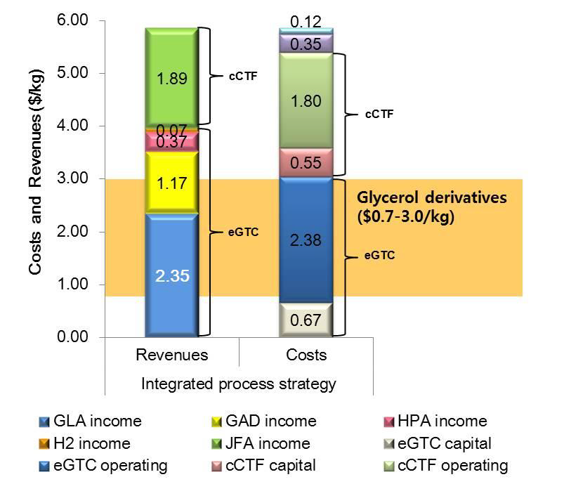 eGTC 및 cCTF 통합공정 전략의 경제성 분석 및 수익