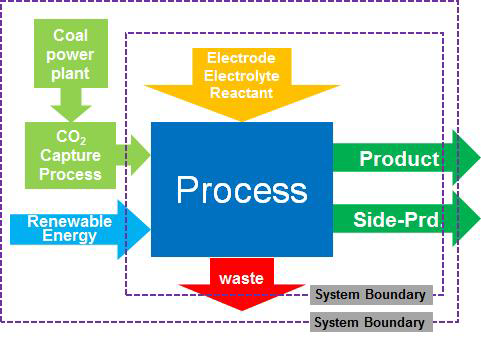 CCU 공정의 system boundary 설정