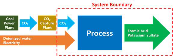 개미산 합성 기술에 대한 System boundary 설정