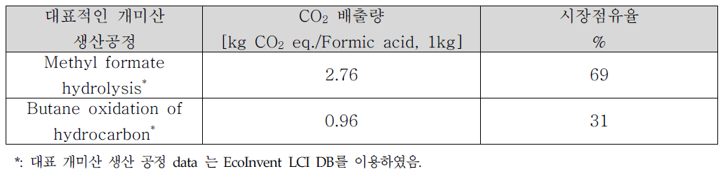 대표적인 개미산 생산공정의 CO2 배출량과 시장점유율