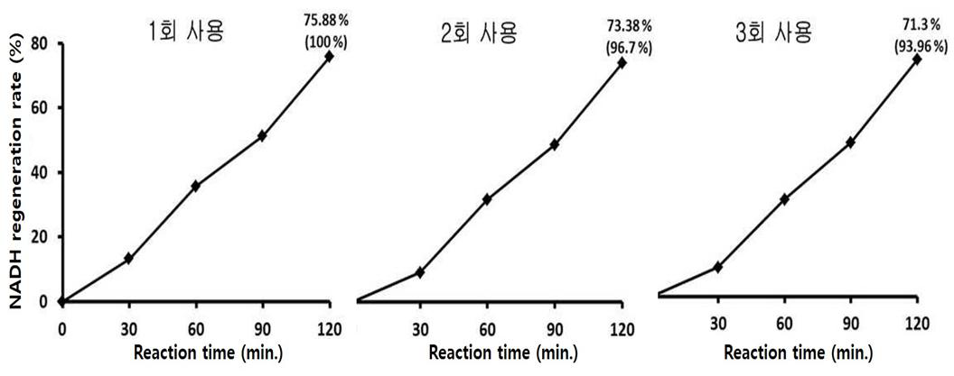 Change of NADH regeneration rate (%) according to the repetitive use of film-type photocatalyst CTF.