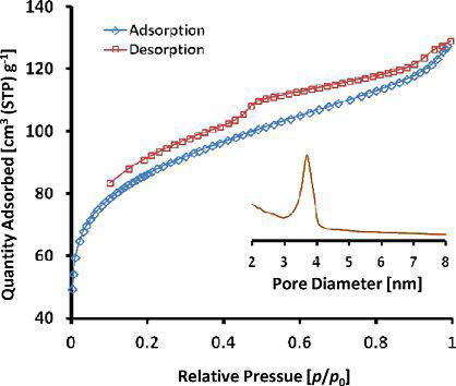 Nitrogen adsorption-desorption isotherm plot of CNDSH with the pore size distribution of provided in inset.