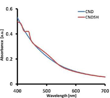 Absorption spectra of CNDs and CNDSH (0.1 mM in DMF).