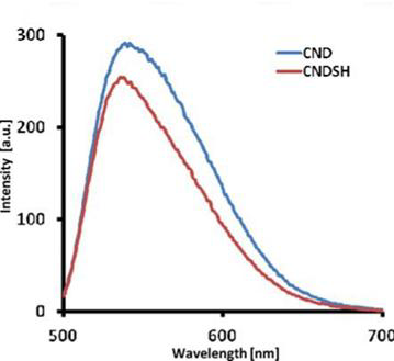 Emission spectra of CNDs and CNDSH (0.1 mM in DMF).