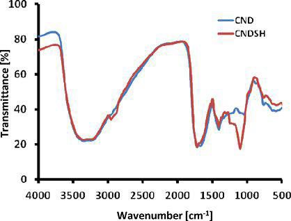 FTIR spectra of CNDs and CNDS.