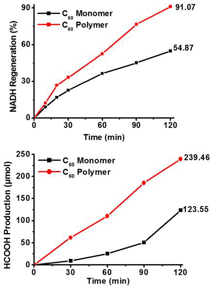 Photocatalytic activities of C60 monomer and C60 polymer film photocatalyst, NADH regeneration (upper graph) and selective formic acid production from CO2 (lower graph).