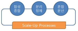 합성 scale-up 기술개발 지원의 주요 분야