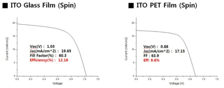 태양전지 효율 I-V curve - ITO Glass 기재이용(좌) ITO Film기재이용(우)