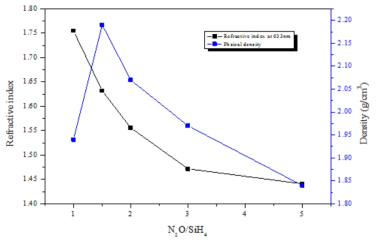 반응가스 분압비에 따른 SiOx 박막의 굴절률과 막밀도 특성 변화