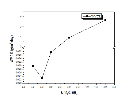 반응가스 분압비에 따른 SiOx 박막의 WVTR 변화 특성