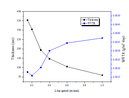 성막 속도에 따른 SiOx 두께 변화 및 WVTR 성능 변화