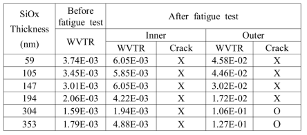 SiOx 성막 두께에 따른 Fatigue 테스트 전후 배리어 성능 변화