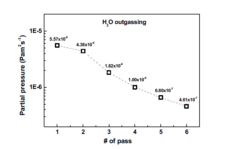 탈가스 횟수에 따른 수분 분압 그래프.