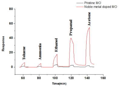 300 ℃ 작동온도에서 VOC 가스(1000 ppm)에 대한 pristine metal oxide nanowire array와 noble metal이 도핑된 metal oxide nanowire array의 가스 민감도 측정