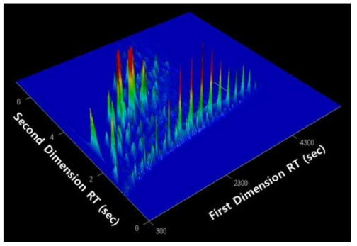 GCxGC-TOF-MS의 Total Ion Chromatogram (TIC) 3D View–Surface plot
