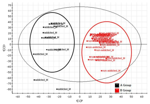 대사패턴이 다른 두 그룹간의 OPLS-DA score plot.