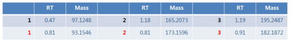 두 그룹간의 의미있는 대사체의 RT와 Mass 값
