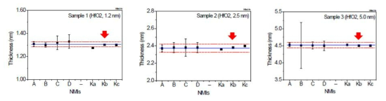 XRR을 이용하여 분석한 박막 두께의 Round Robin Test(RRT) 결과.