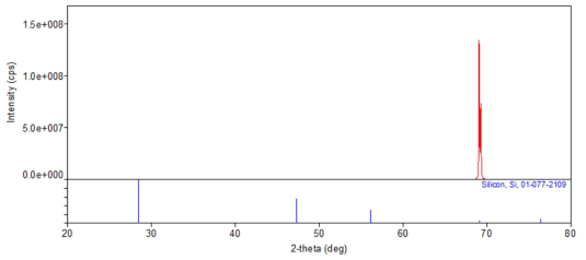 2theta/omega 모드에서 측정한 실리콘 웨이퍼의 X선 회절패턴.