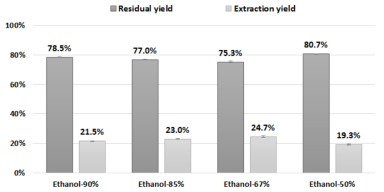 Extraction efficiency of miscanthus-origin saccharification residue according to the ethanol concentration.
